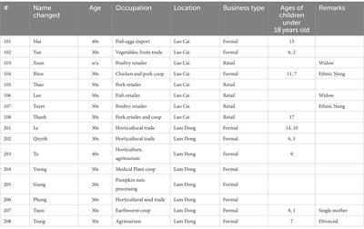 Social reproduction: the sidelined aspect in gender and agricultural research